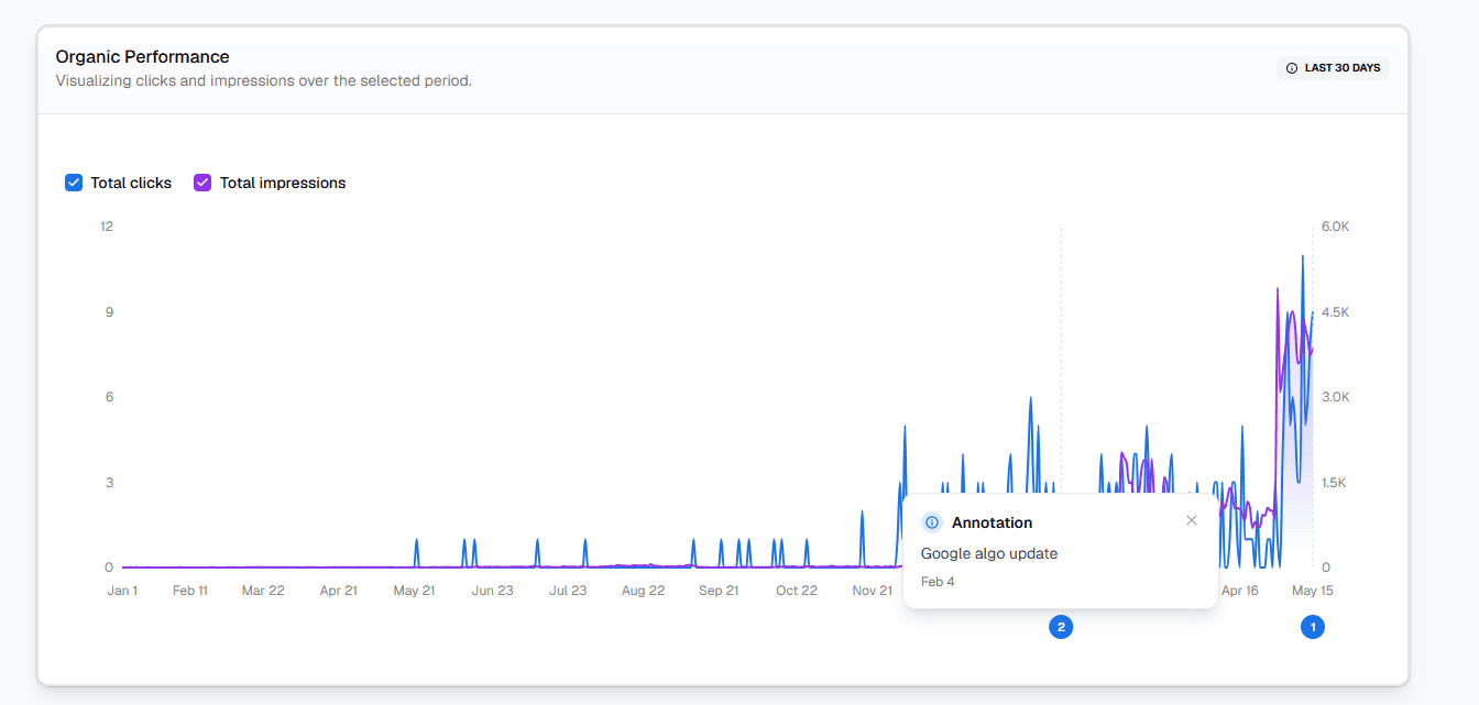 Dashboard chart with annotations