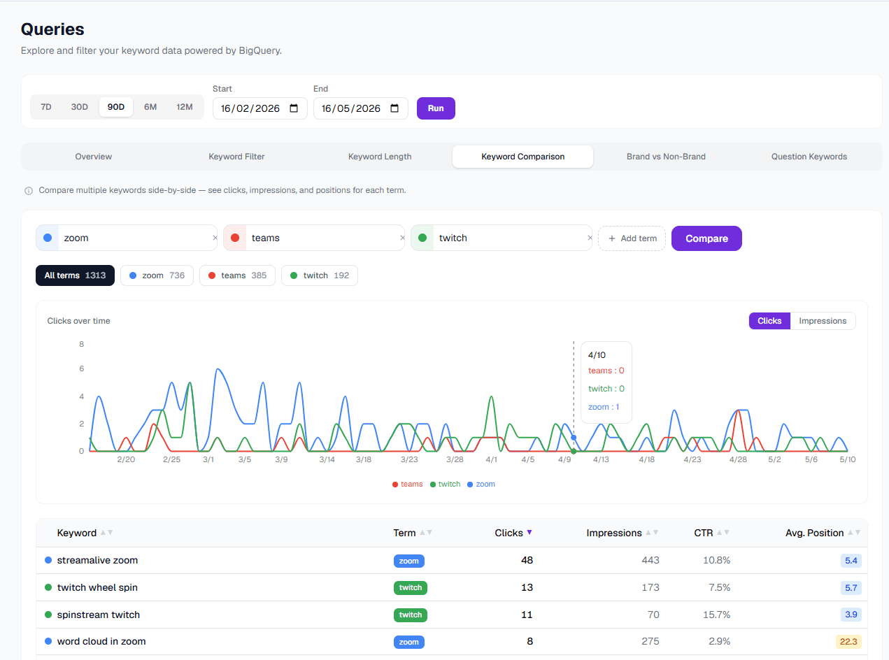 Keyword comparison view