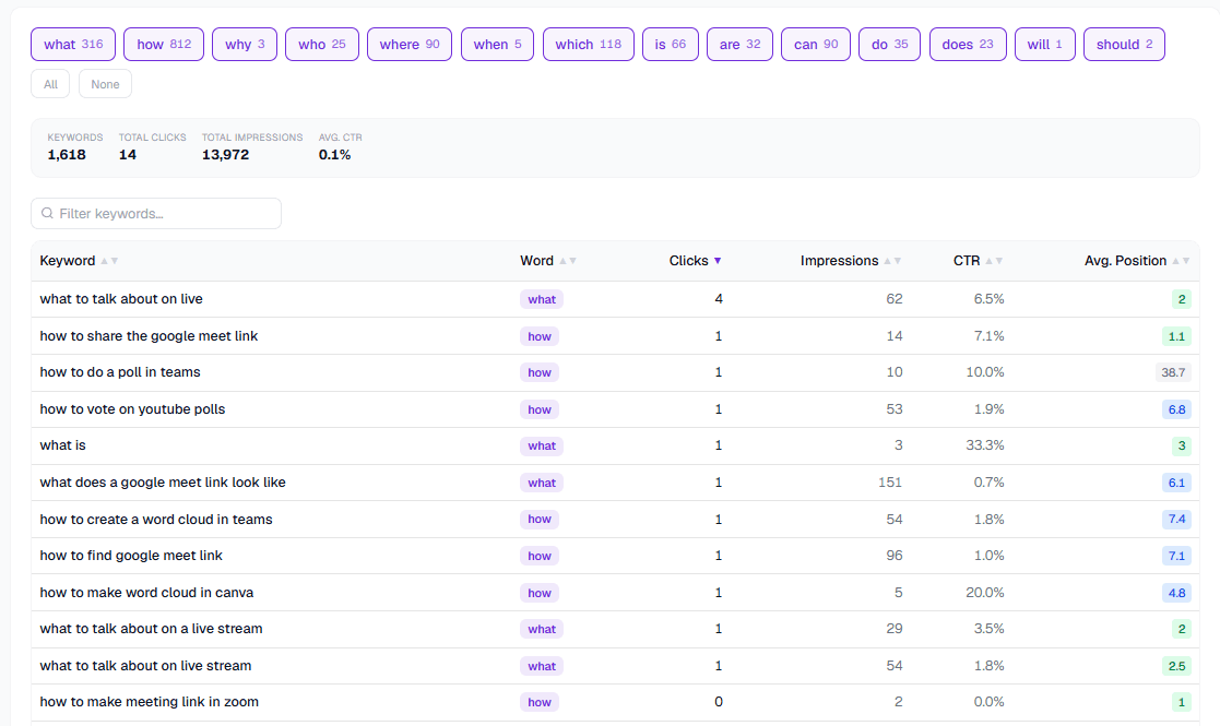 Question keywords view